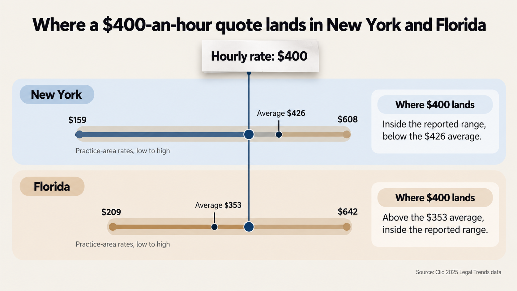 Where a $400-an-hour quote lands in New York and Florida: in New York, practice-area rates run $159 to $608 with a $426 average, so $400 is inside the reported range and below the average; in Florida, rates run $209 to $642 with a $353 average, so $400 is above the average and inside the reported range. Source: Clio 2025 Legal Trends data